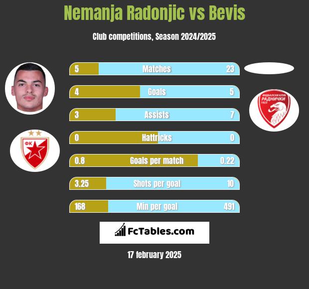 Nemanja Radonjic vs Bevis h2h player stats