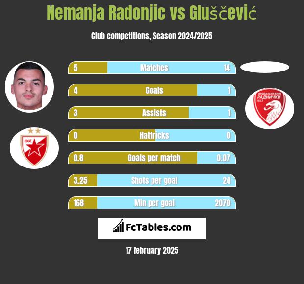 Nemanja Radonjic vs Gluščević h2h player stats