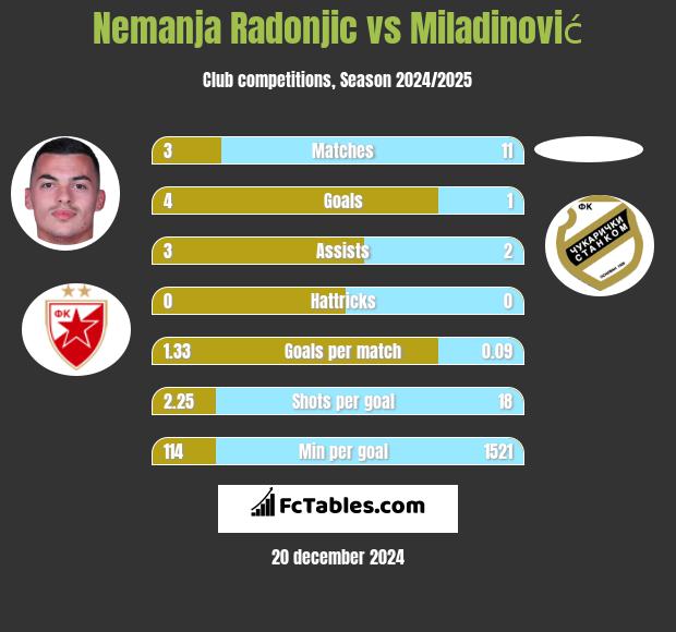 Nemanja Radonjic vs Miladinović h2h player stats