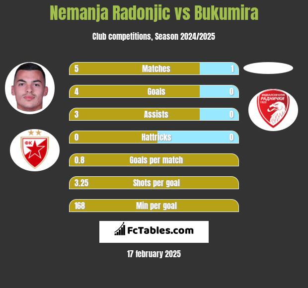 Nemanja Radonjic vs Bukumira h2h player stats