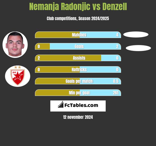 Nemanja Radonjic vs Denzell h2h player stats