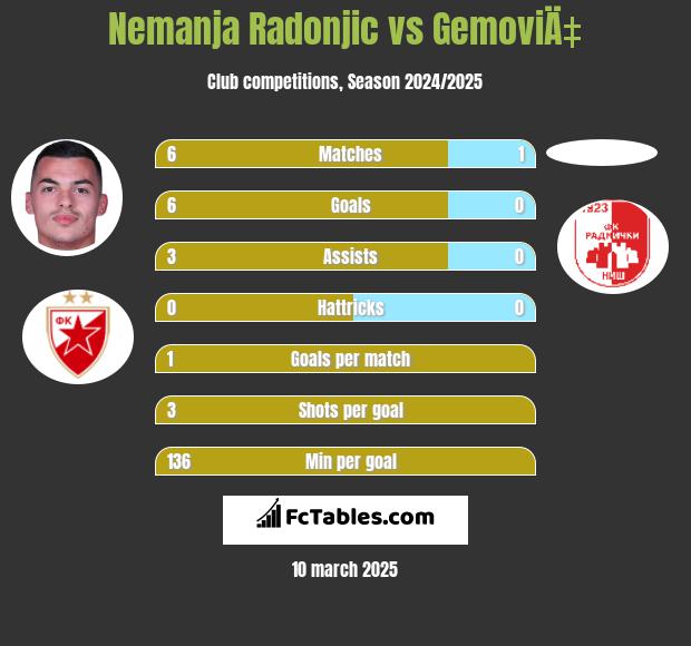 Nemanja Radonjic vs GemoviÄ‡ h2h player stats