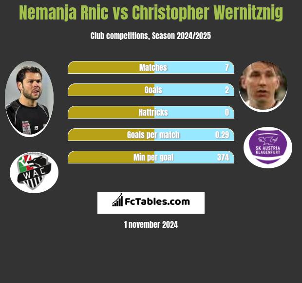 Nemanja Rnic vs Christopher Wernitznig h2h player stats