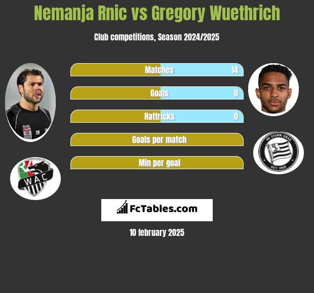 Nemanja Rnic vs Gregory Wuethrich h2h player stats