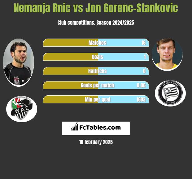 Nemanja Rnic vs Jon Gorenc-Stankovic h2h player stats