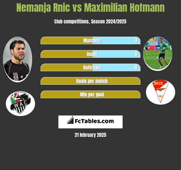 Nemanja Rnic vs Maximilian Hofmann h2h player stats