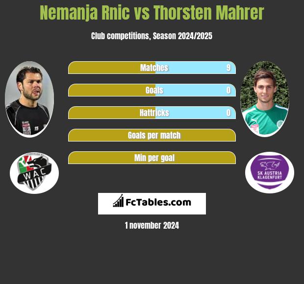 Nemanja Rnic vs Thorsten Mahrer h2h player stats