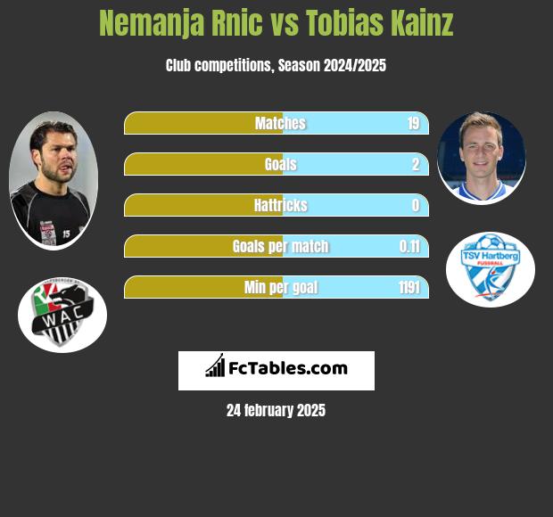 Nemanja Rnic vs Tobias Kainz h2h player stats