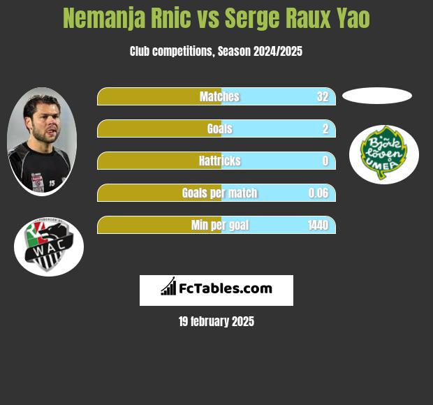 Nemanja Rnic vs Serge Raux Yao h2h player stats