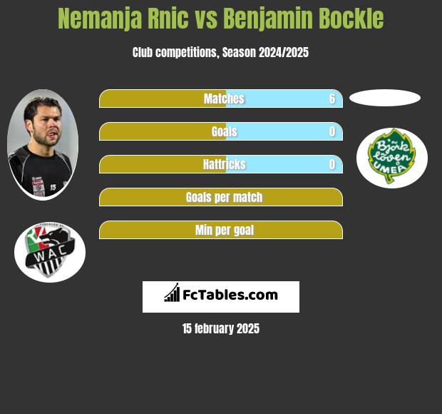 Nemanja Rnic vs Benjamin Bockle h2h player stats