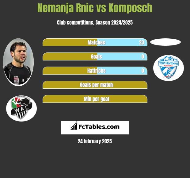 Nemanja Rnic vs Komposch h2h player stats