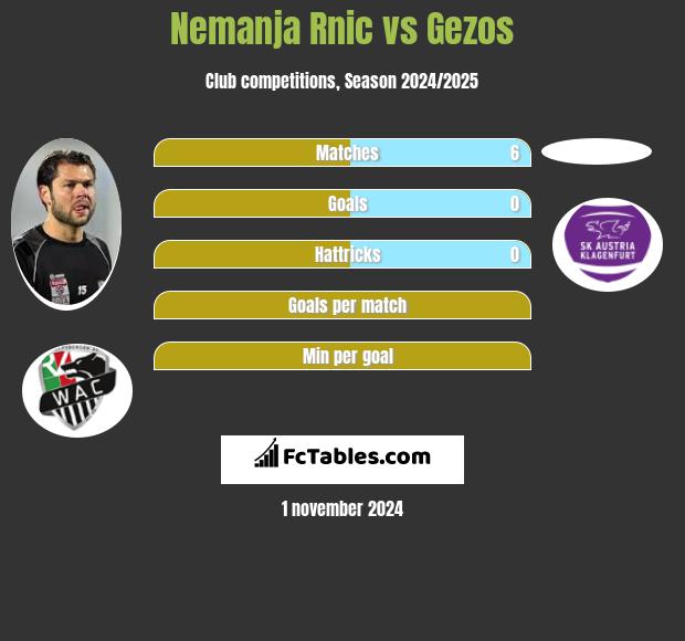 Nemanja Rnic vs Gezos h2h player stats