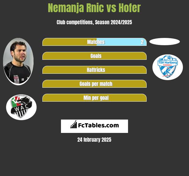 Nemanja Rnic vs Hofer h2h player stats