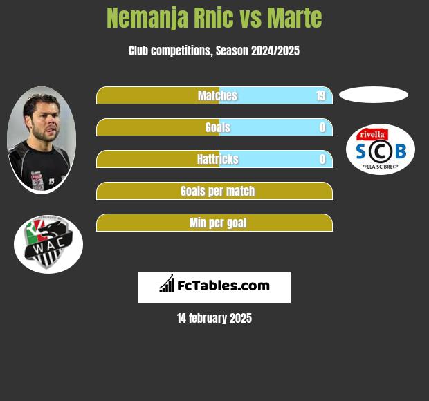 Nemanja Rnic vs Marte h2h player stats