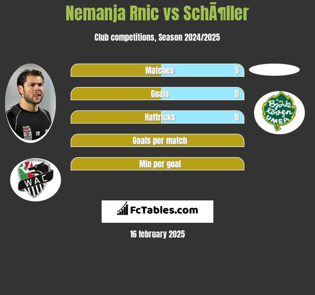 Nemanja Rnic vs SchÃ¶ller h2h player stats