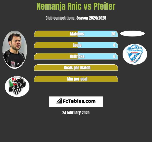 Nemanja Rnic vs Pfeifer h2h player stats