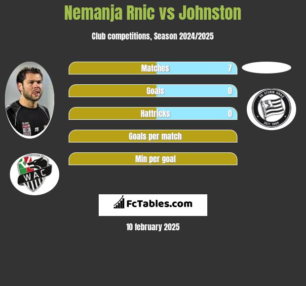 Nemanja Rnic vs Johnston h2h player stats