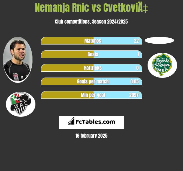 Nemanja Rnic vs CvetkoviÄ‡ h2h player stats