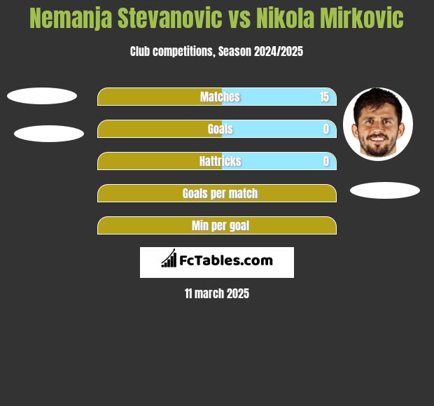 Nemanja Stevanovic vs Nikola Mirkovic h2h player stats