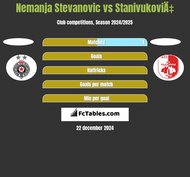 Nemanja Stevanovic vs StanivukoviÄ‡ h2h player stats