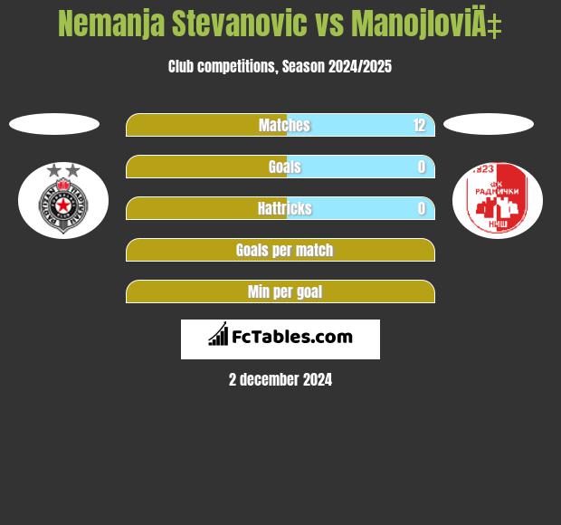 Nemanja Stevanovic vs ManojloviÄ‡ h2h player stats