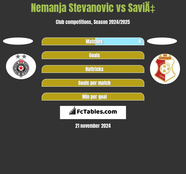 Nemanja Stevanovic vs SaviÄ‡ h2h player stats