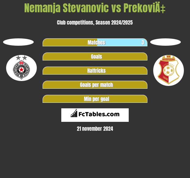 Nemanja Stevanovic vs PrekoviÄ‡ h2h player stats