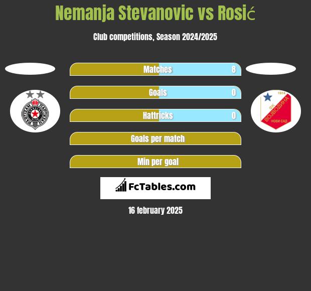 Nemanja Stevanovic vs Rosić h2h player stats