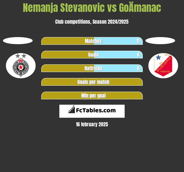 Nemanja Stevanovic vs GoÄmanac h2h player stats