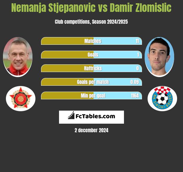 Nemanja Stjepanovic vs Damir Zlomislic h2h player stats