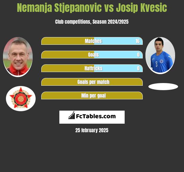 Nemanja Stjepanovic vs Josip Kvesic h2h player stats