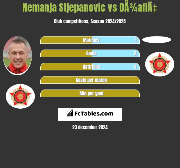 Nemanja Stjepanovic vs DÅ¾afiÄ‡ h2h player stats