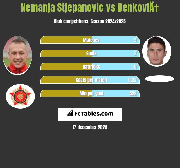 Nemanja Stjepanovic vs DenkoviÄ‡ h2h player stats