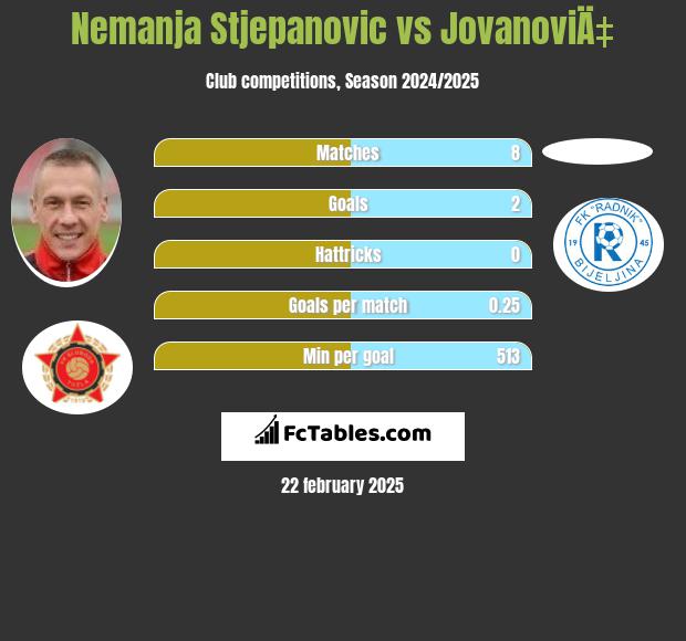 Nemanja Stjepanovic vs JovanoviÄ‡ h2h player stats