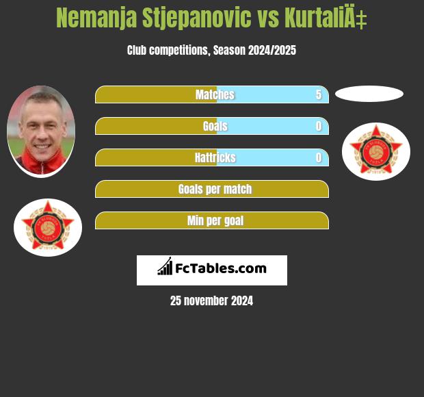 Nemanja Stjepanovic vs KurtaliÄ‡ h2h player stats