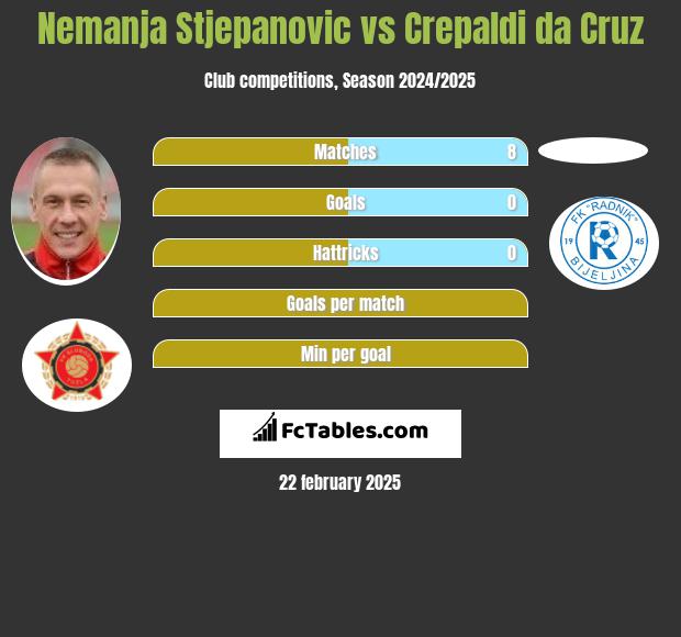 Nemanja Stjepanovic vs Crepaldi da Cruz h2h player stats