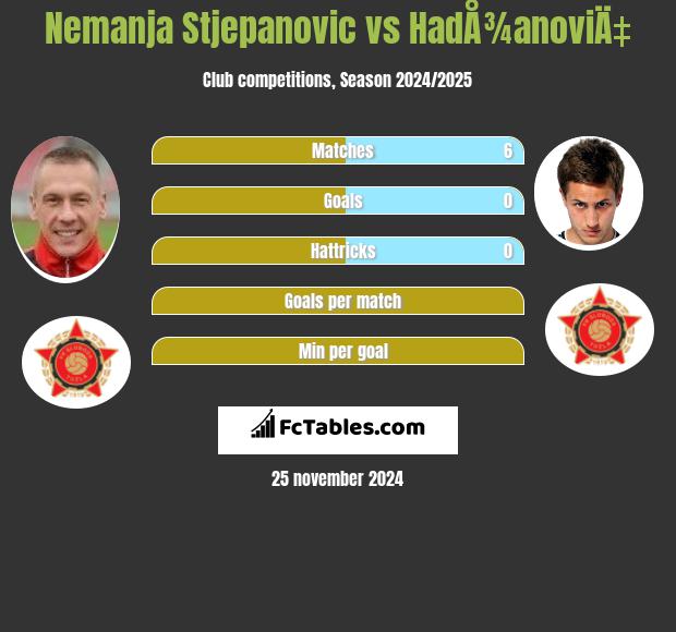 Nemanja Stjepanovic vs HadÅ¾anoviÄ‡ h2h player stats