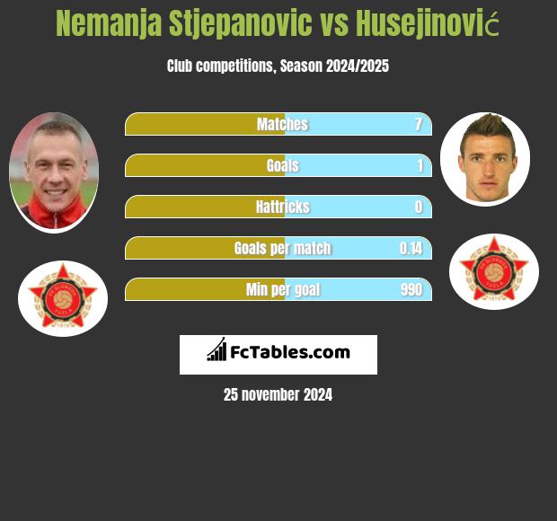 Nemanja Stjepanovic vs Husejinović h2h player stats