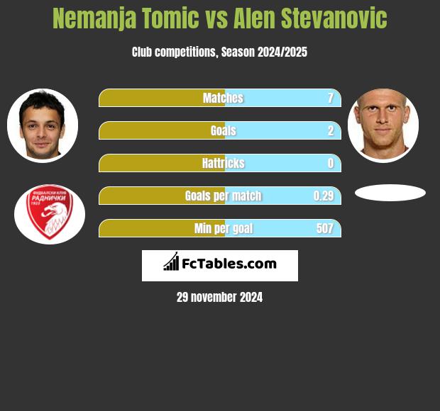 Nemanja Tomic vs Alen Stevanovic h2h player stats