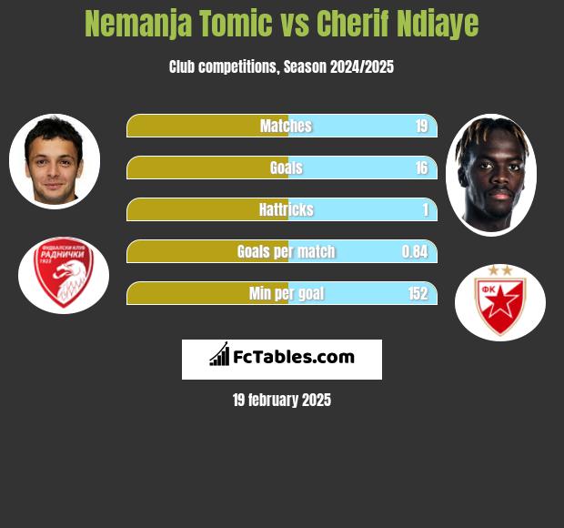 Nemanja Tomic vs Cherif Ndiaye h2h player stats