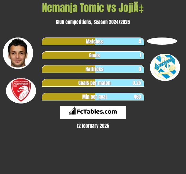 Nemanja Tomic vs JojiÄ‡ h2h player stats