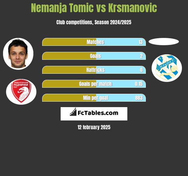 Nemanja Tomic vs Krsmanovic h2h player stats