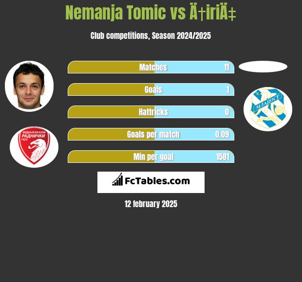 Nemanja Tomic vs Ä†iriÄ‡ h2h player stats