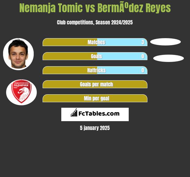 Nemanja Tomic vs BermÃºdez Reyes h2h player stats