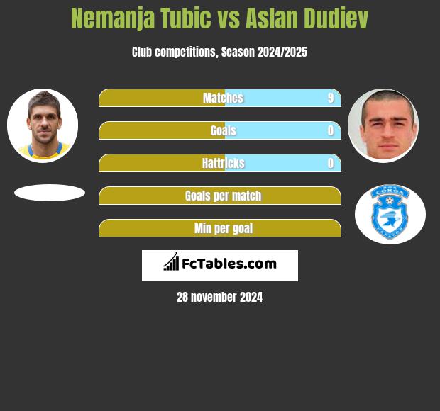 Nemanja Tubic vs Aslan Dudiev h2h player stats