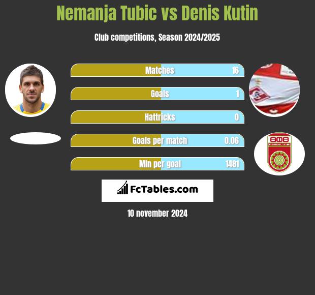 Nemanja Tubic vs Denis Kutin h2h player stats