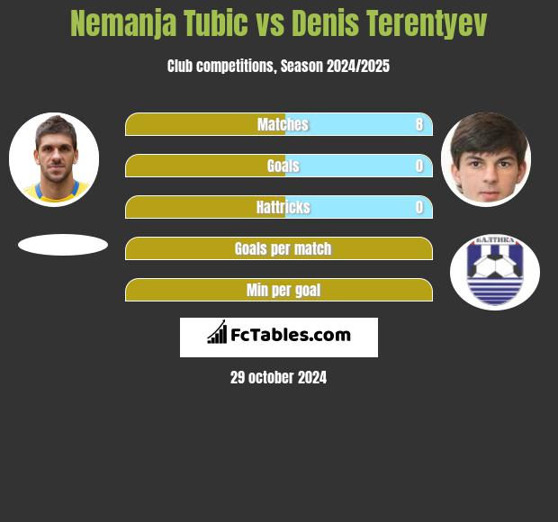 Nemanja Tubic vs Denis Terentyev h2h player stats