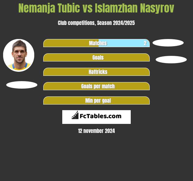 Nemanja Tubic vs Islamzhan Nasyrov h2h player stats