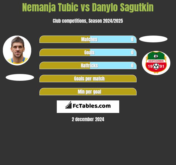 Nemanja Tubic vs Danylo Sagutkin h2h player stats