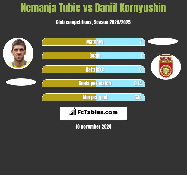 Nemanja Tubic vs Daniil Kornyushin h2h player stats